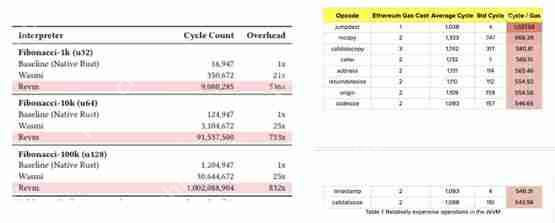一文了解此次能否让以太坊逆转颓势?V神重大提案:EVM换RISC-V!
